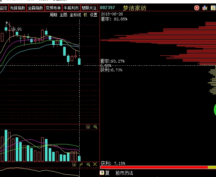 这支股票(002397)套牢盘达到93%,有超跌反弹
