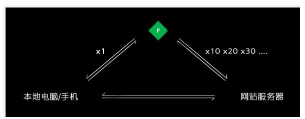 抓包工具小测php mysql数据库模拟