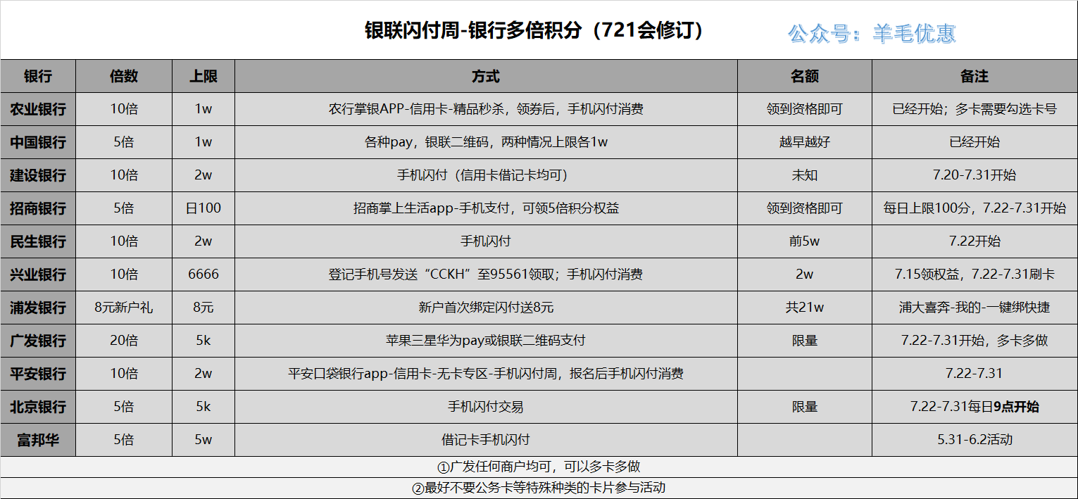 银联闪付周-各银行多倍积分；-惠小助(52huixz.com)