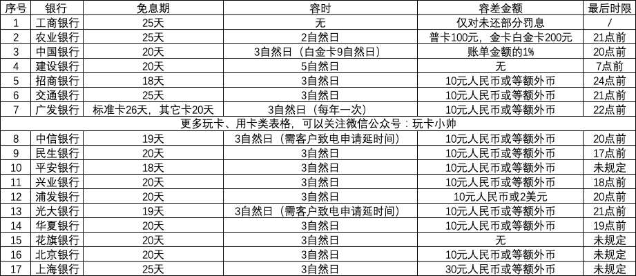 线报-「建议收藏」信用卡逾期了2.3天？不要怕！-惠小助(52huixz.com)