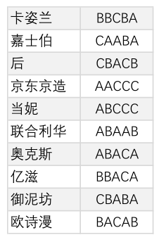 8.7 超级城市答案 线报-「表格」-惠小助(52huixz.com)