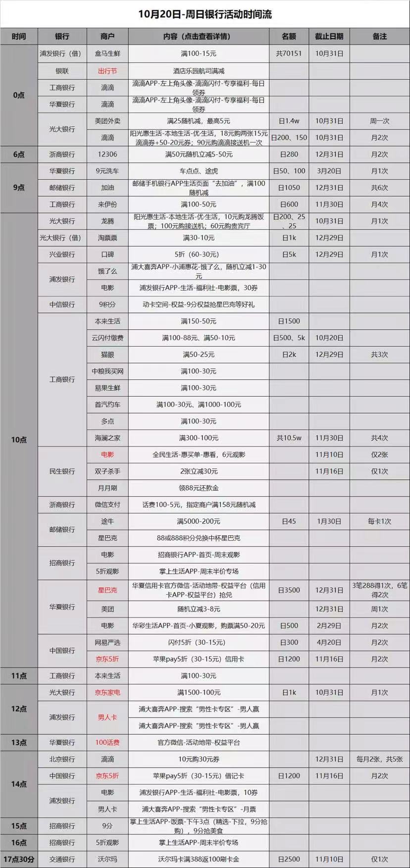 10.20周日各大银行信用卡活动分享-好用分享-惠小助(52huixz.com)