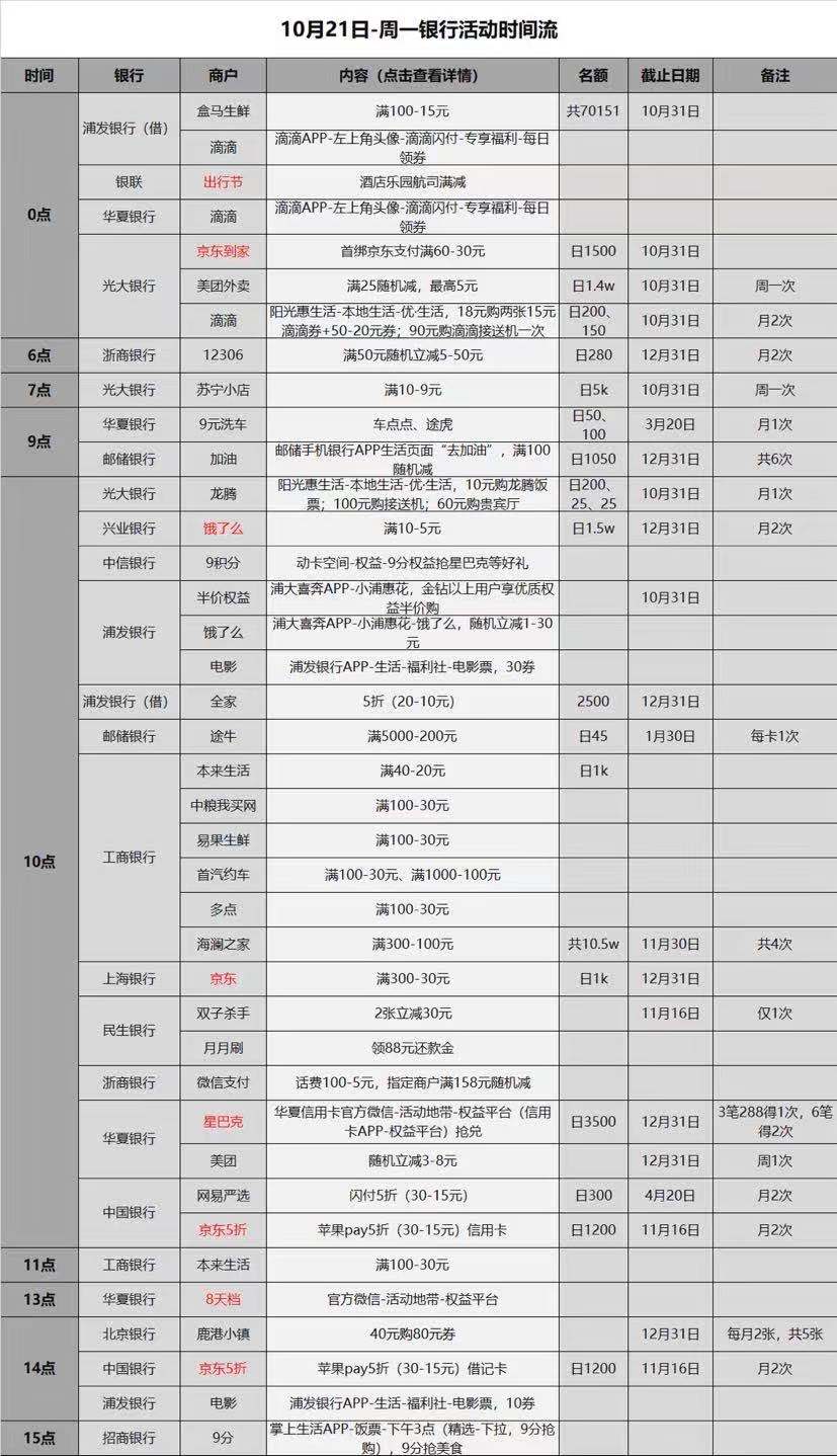 10.21各大银行信用卡活动分享-好用分享-惠小助(52huixz.com)