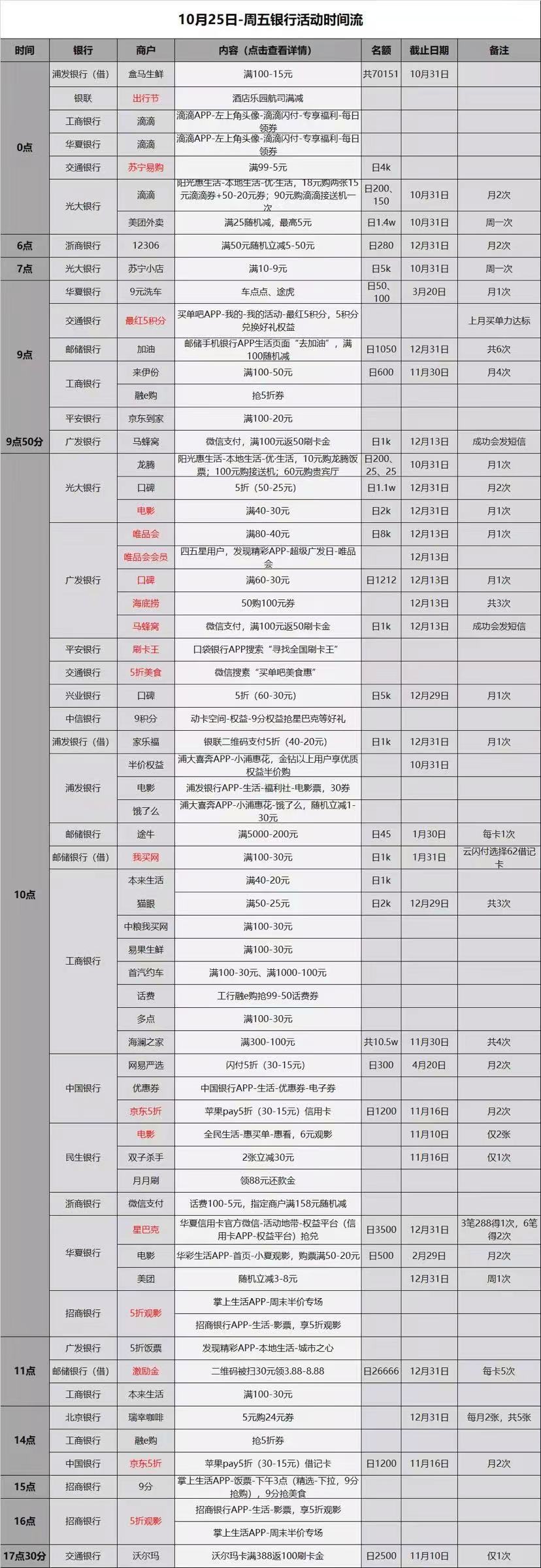 10.25周五各大银行信用卡活动-好用分享-有点多看仔细-惠小助(52huixz.com)