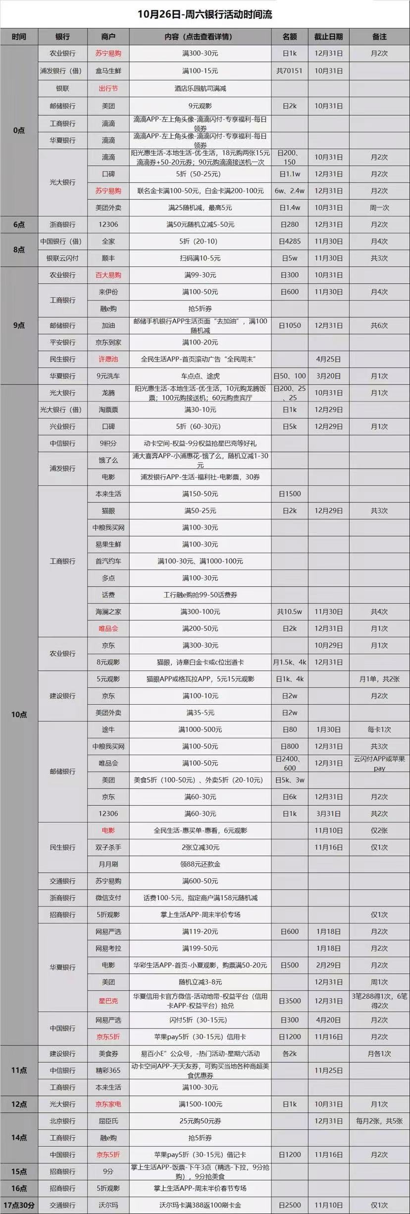 10.26周六各大银行信用卡活动-有点多看仔细-好用分享-惠小助(52huixz.com)