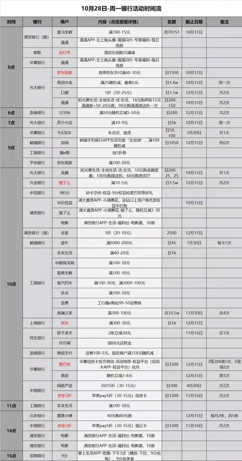 10.28各大银行信用卡活动-好用分享-惠小助(52huixz.com)