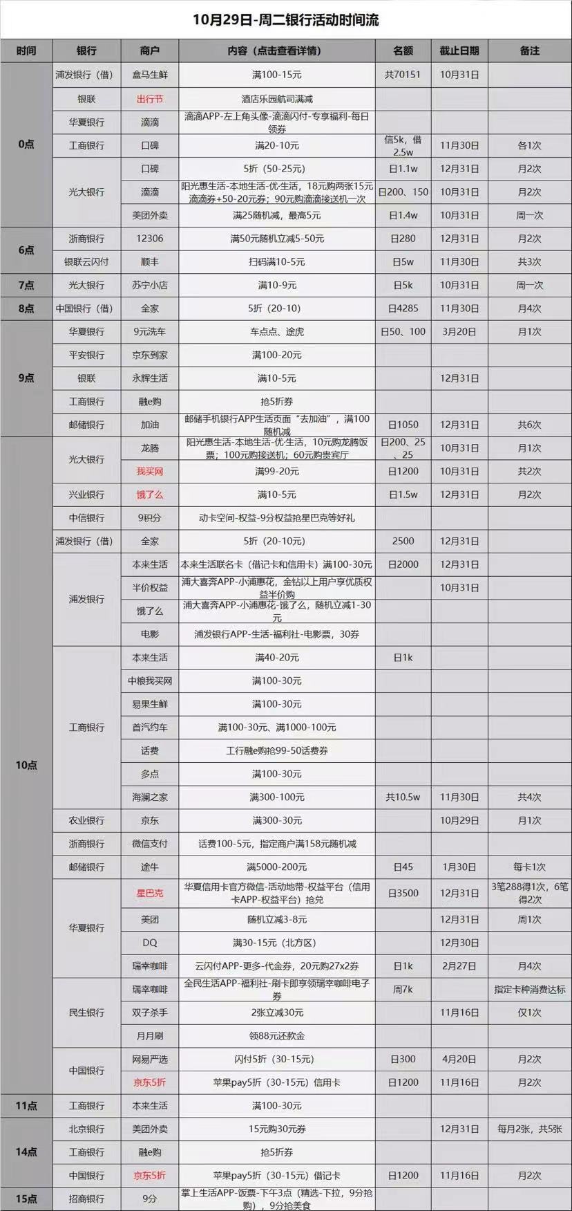 10.29各大银行信用卡活动-惠小助(52huixz.com)