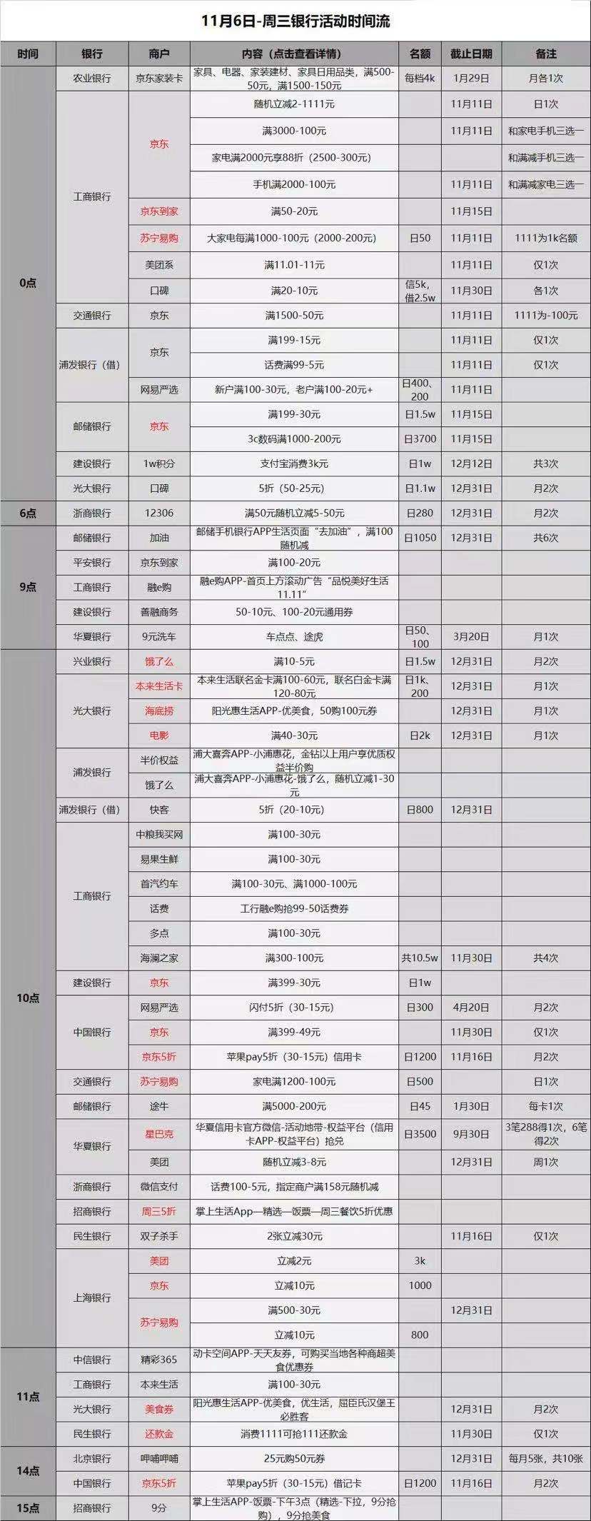 11.6各大银行信用卡活动-好用分享-惠小助(52huixz.com)