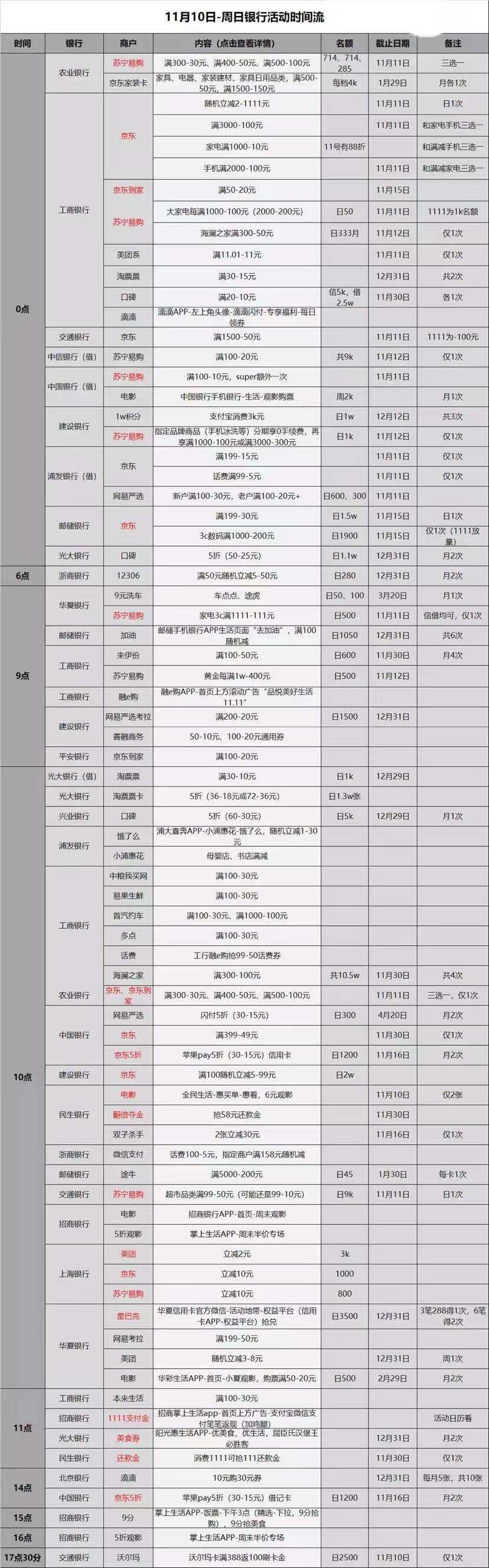 11.10各大银行信用卡活动-好用分享-惠小助(52huixz.com)