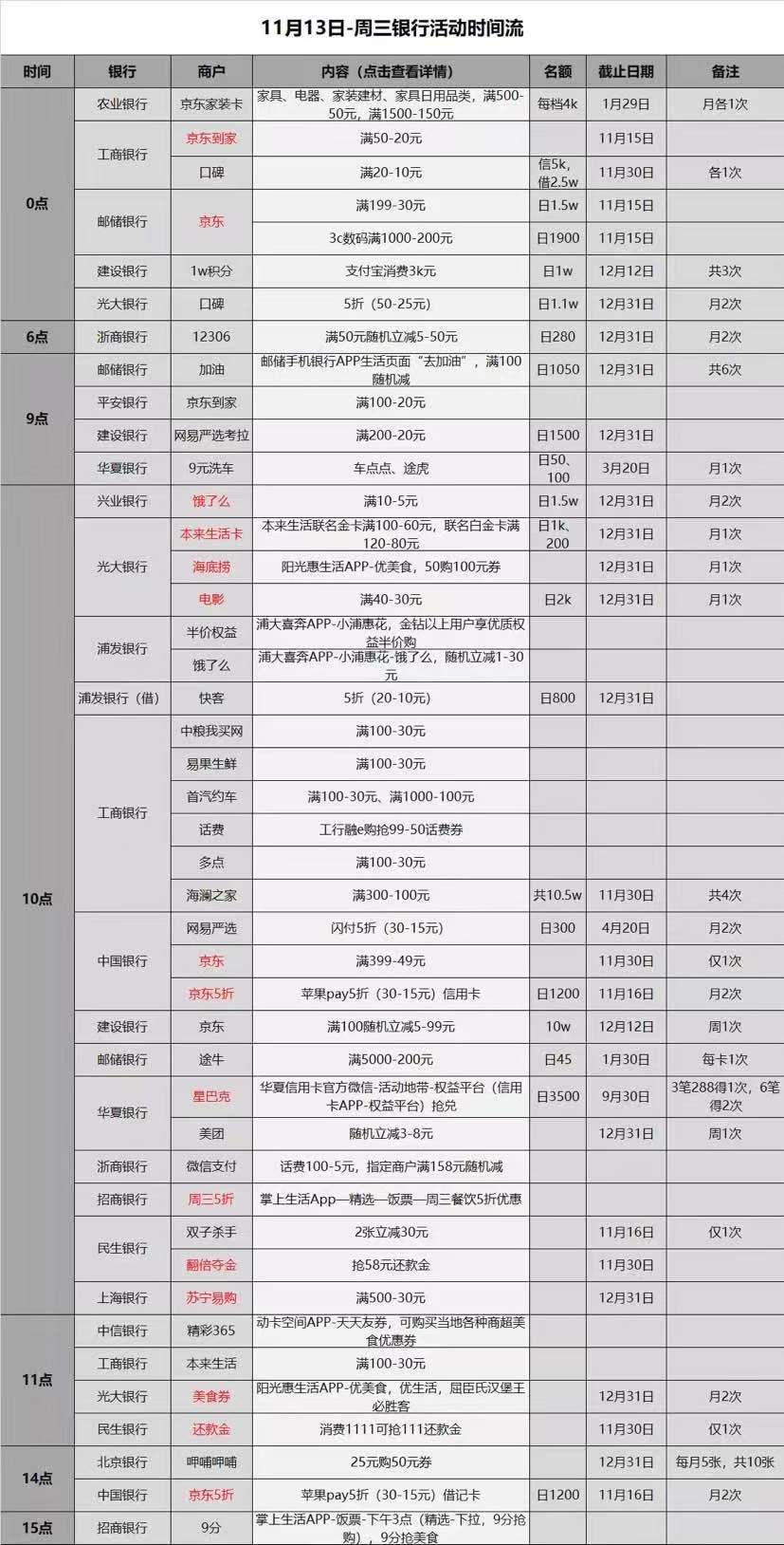 11.13各大银行信用卡活动-好用分享-惠小助(52huixz.com)