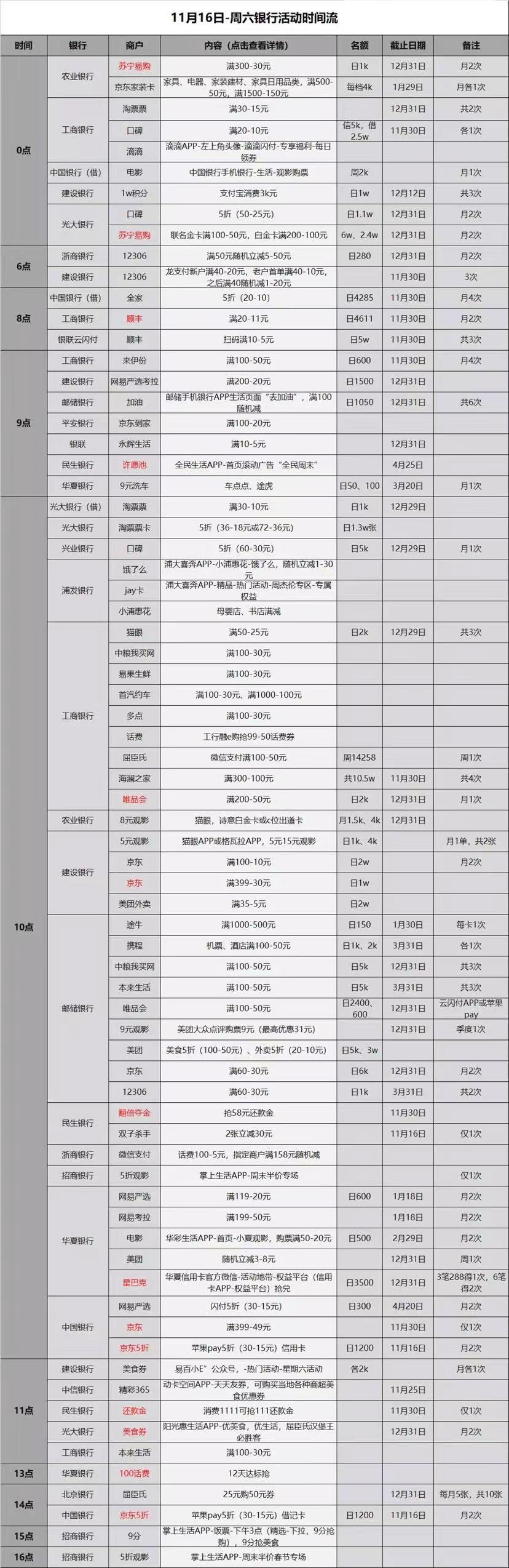 11.16各大银行信用卡活动-新增活动-惠小助(52huixz.com)