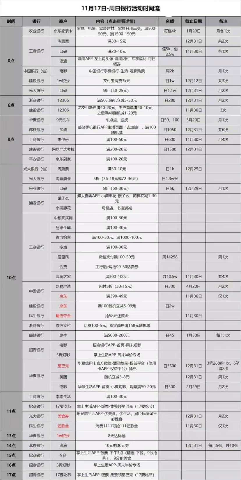 11.17号各大银行信用卡活动-新增活动-惠小助(52huixz.com)