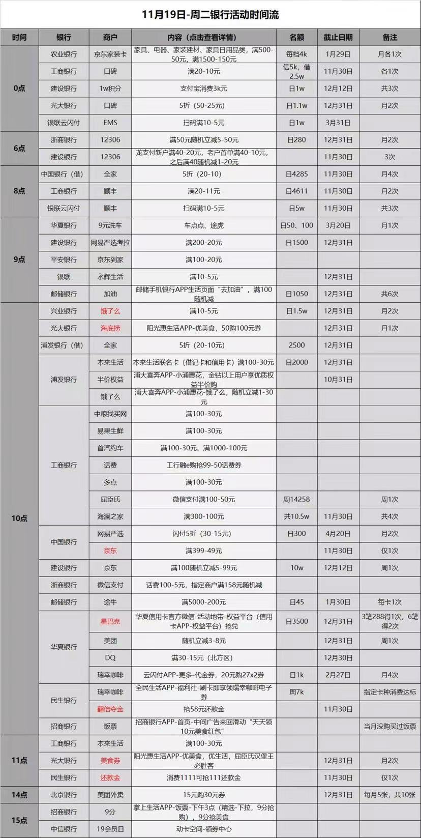 11.19各大银行信用卡薅羊毛活动-好用分享-惠小助(52huixz.com)