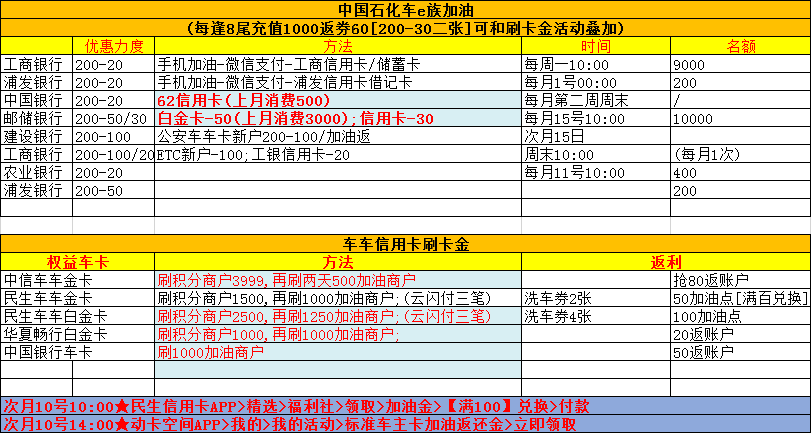 福建中石化信用卡加油优惠 部分自己有的信用卡活动 自用 ..-惠小助(52huixz.com)