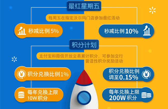 交行沃尔玛卡从明年1月开始兑换刷卡金下降到0.15%-惠小助(52huixz.com)