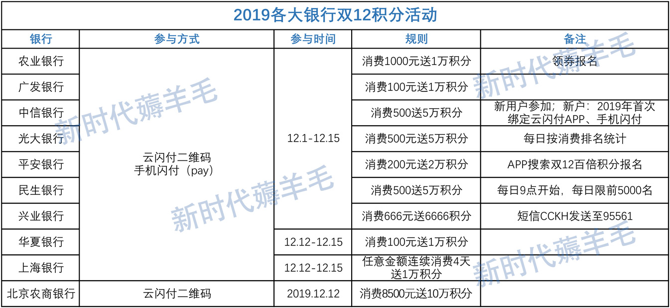 2019各大银行双12积分活动-惠小助(52huixz.com)