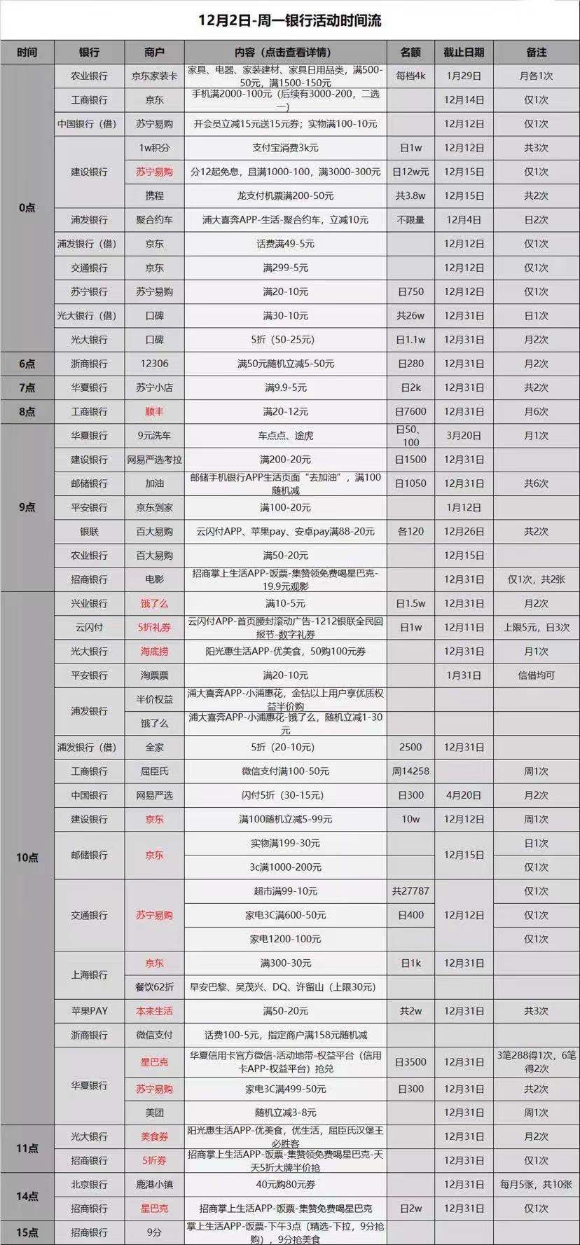 12.2各大银行薅羊毛活动-好用分享-惠小助(52huixz.com)