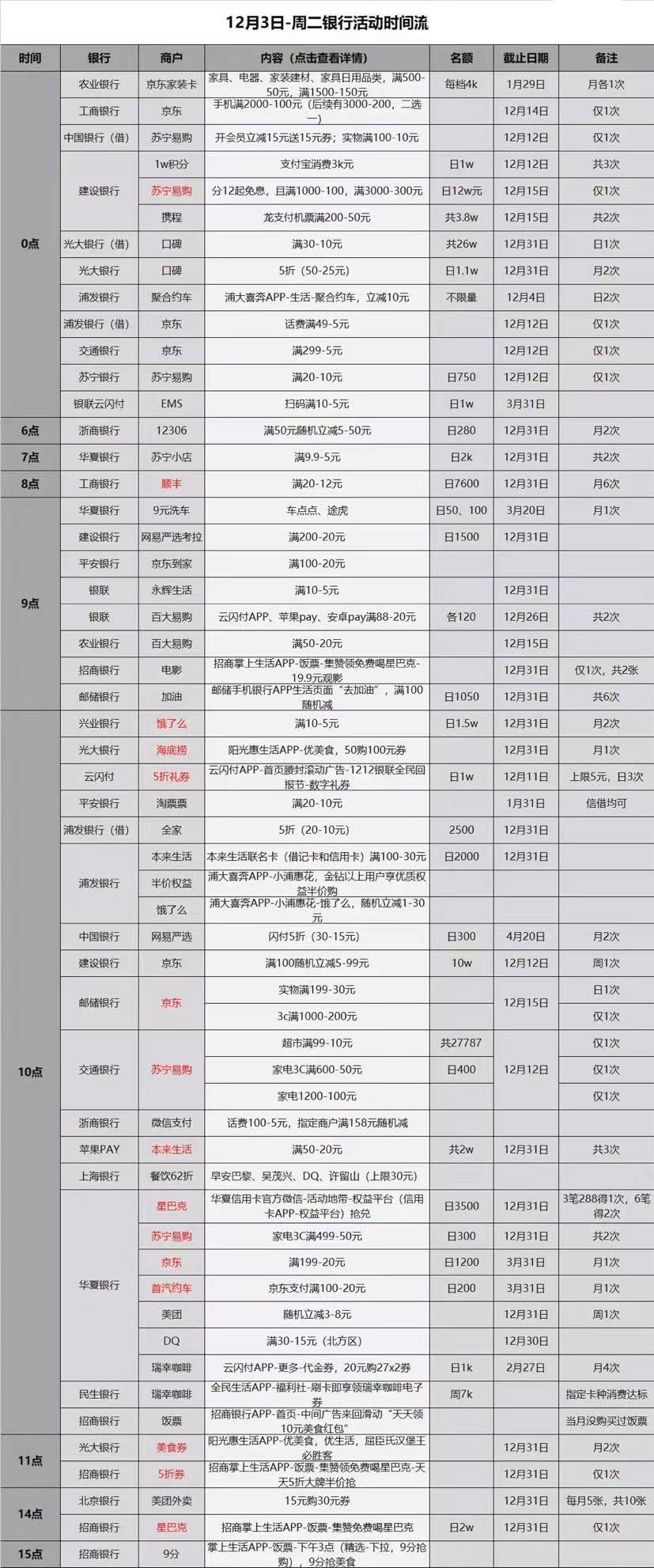 12.3各大银行信用卡薅羊毛的活动-好用分享-惠小助(52huixz.com)