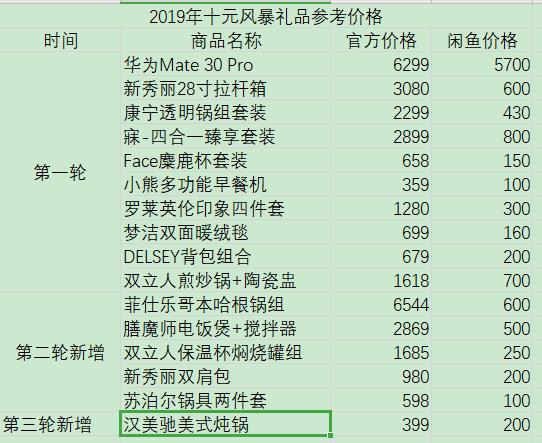 十元风暴各礼品闲鱼价格整理-惠小助(52huixz.com)