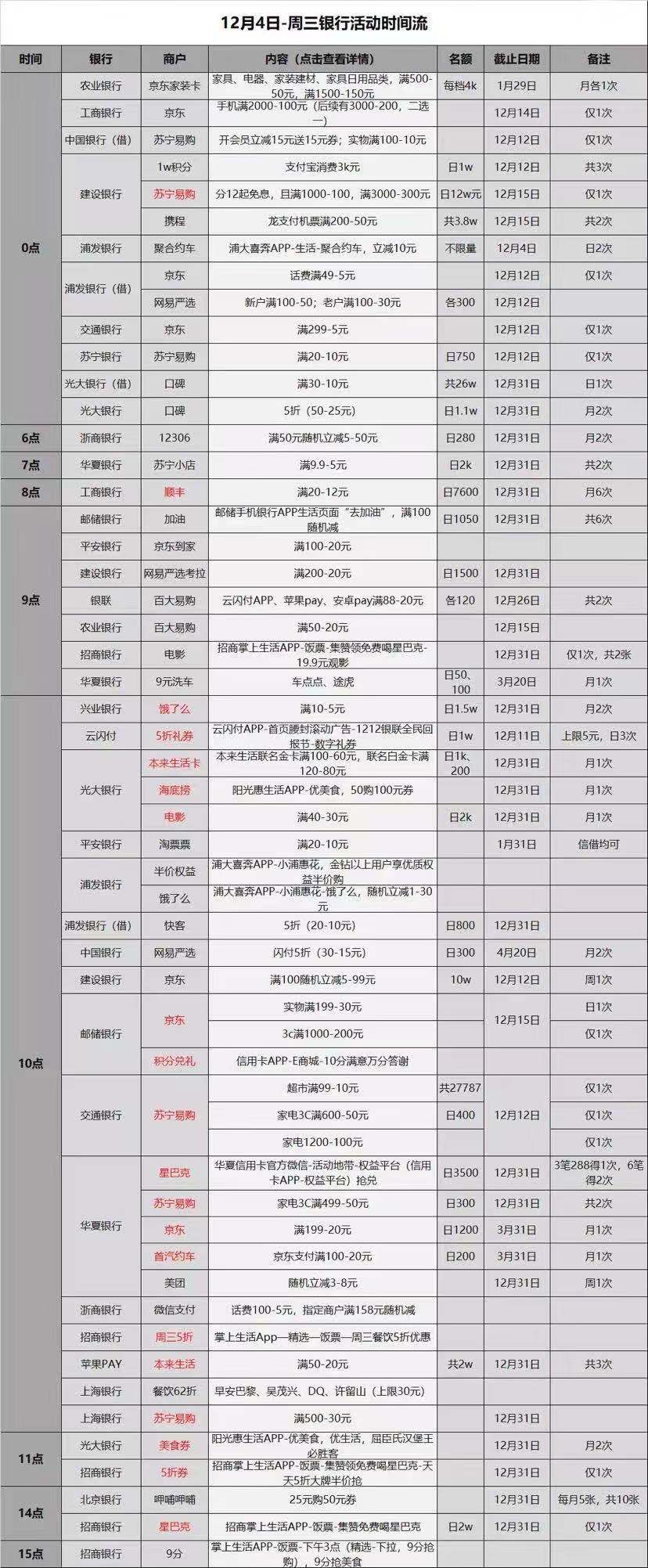 12.4各大银行薅羊毛活动-好用分享-惠小助(52huixz.com)