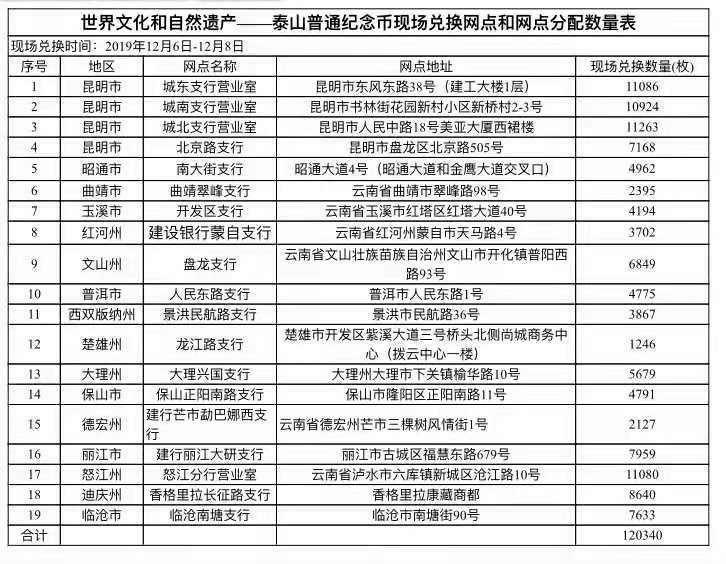 云南地区线下纪念币数量-有用分享-惠小助(52huixz.com)