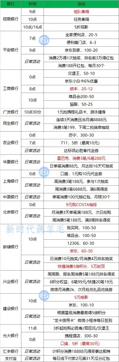 12月7号周六 各大银行活动优惠-惠小助(52huixz.com)