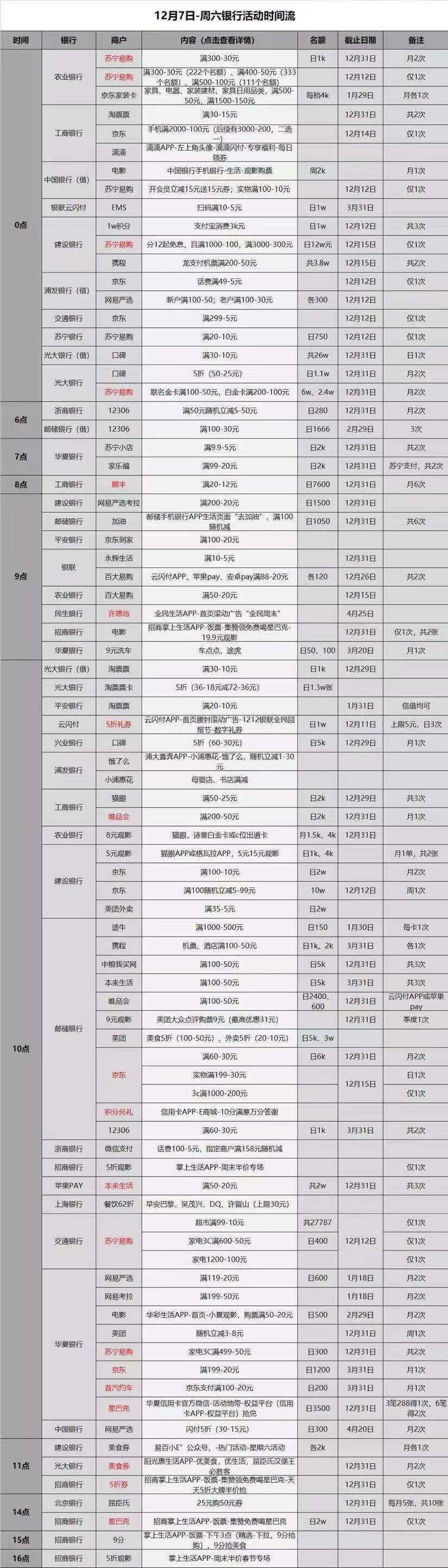 12.7各大银行薅羊毛活动-好用分享-惠小助(52huixz.com)