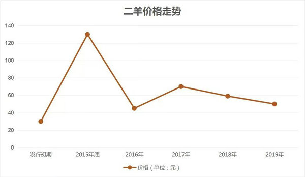 从二羊价格走势看泰山-惠小助(52huixz.com)