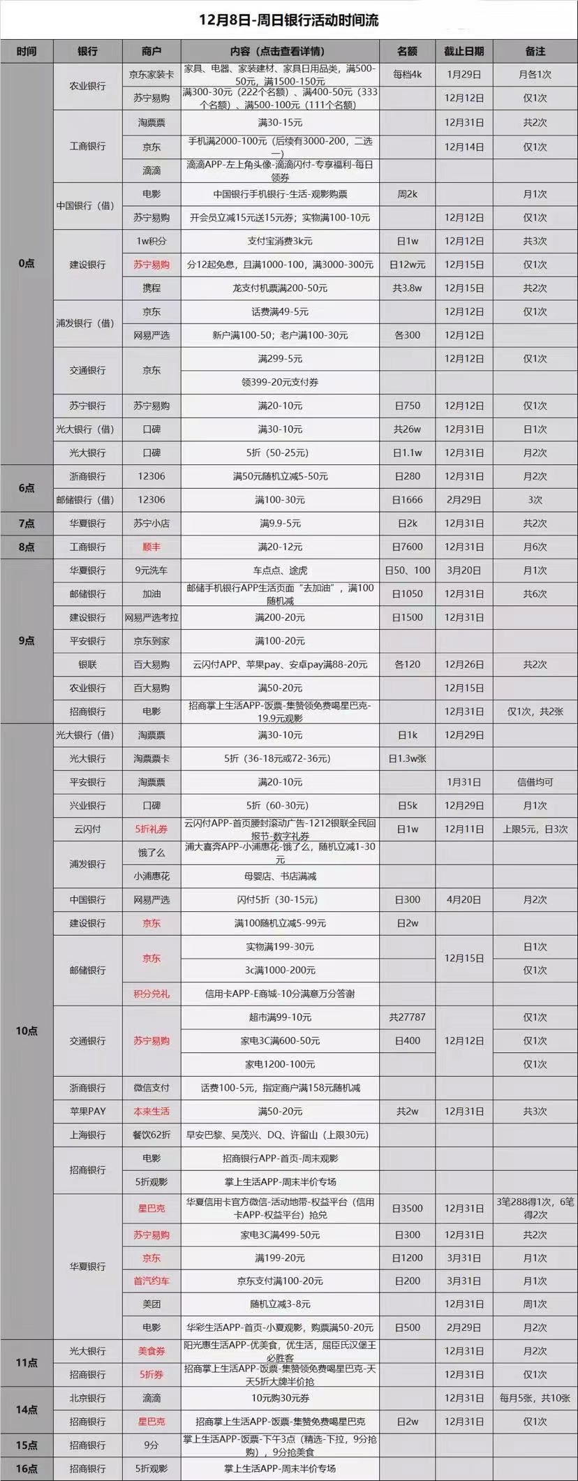 12.8各大银行薅羊毛活动。好用分享-惠小助(52huixz.com)