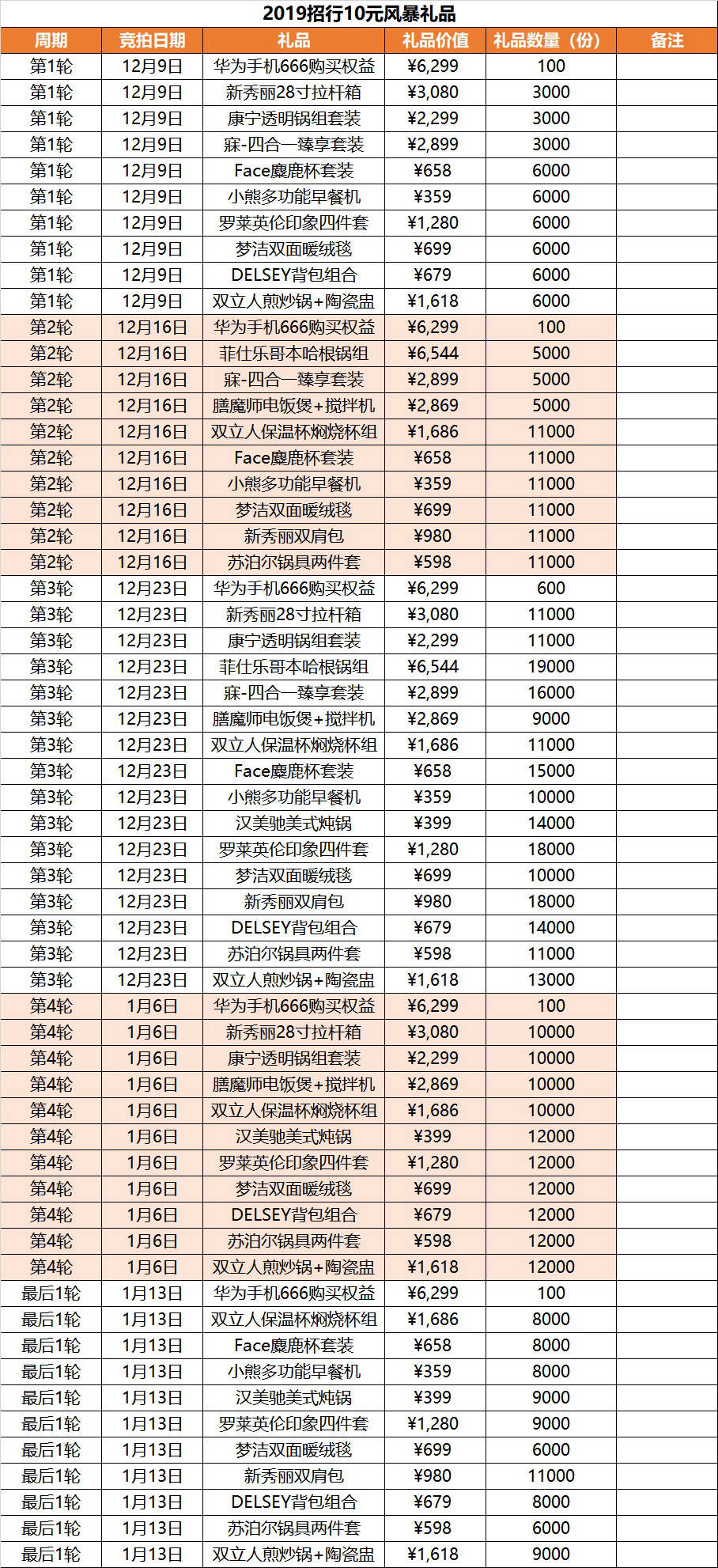 2019年招行十元风暴礼品数量汇总-惠小助(52huixz.com)