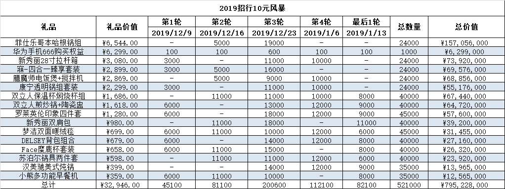 线报-「透视版」招行十元风暴礼品数量汇总-惠小助(52huixz.com)