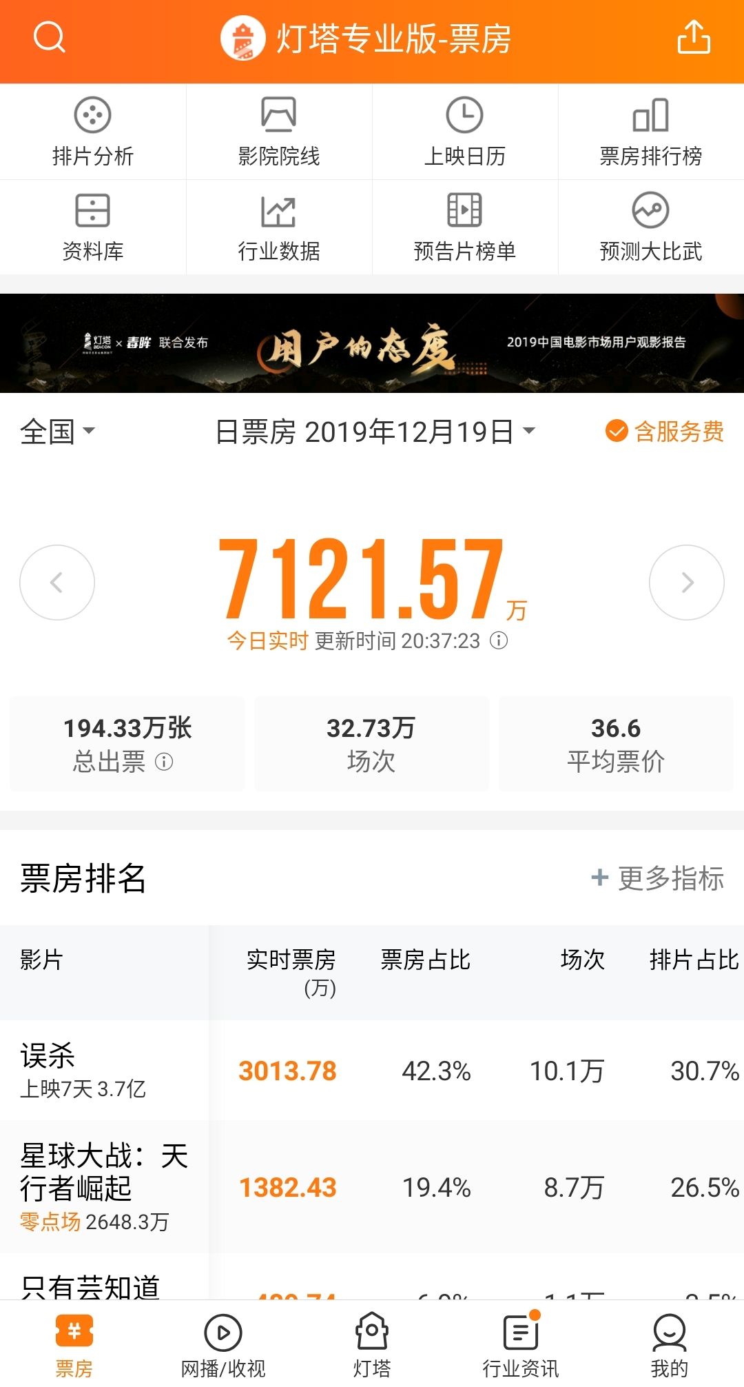 误杀19日票房大于3000万了-惠小助(52huixz.com)