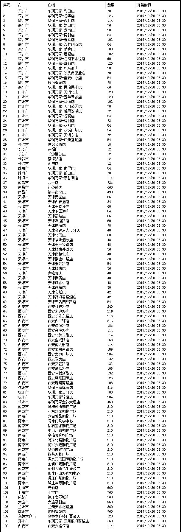 华润各地区数量表-惠小助(52huixz.com)