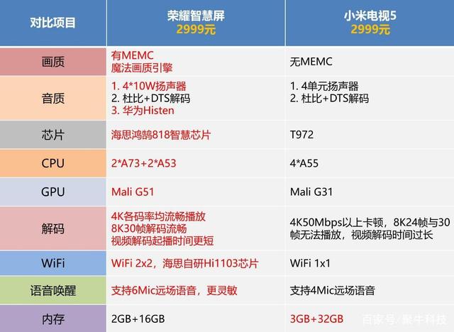 价格一样的对比来了！荣耀智慧屏碾压小米电视5毫无悬念-惠小助(52huixz.com)