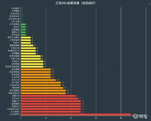 帕萨特不但偏置25%垫底-汽车健康指数也是垫底的-惠小助(52huixz.com)