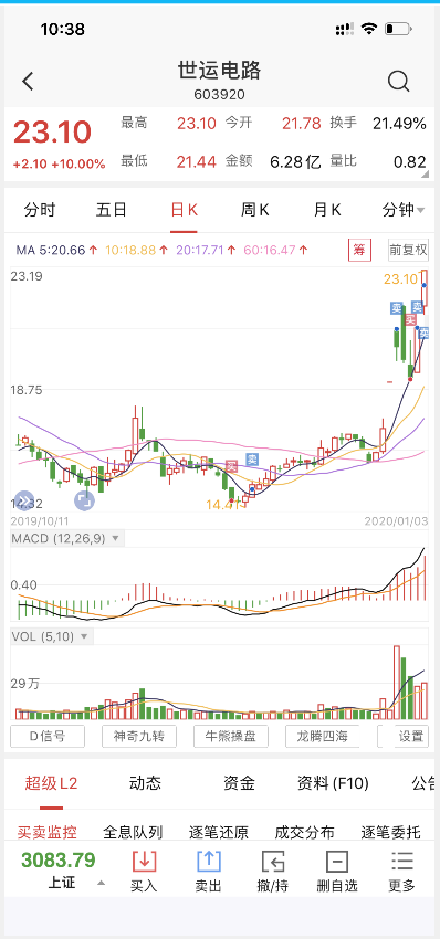 熬了三个月的股票卖了 30%多收益-惠小助(52huixz.com)