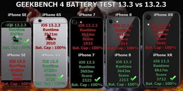iOS13.3确认省电！看看这几款iPhone表现如何-惠小助(52huixz.com)