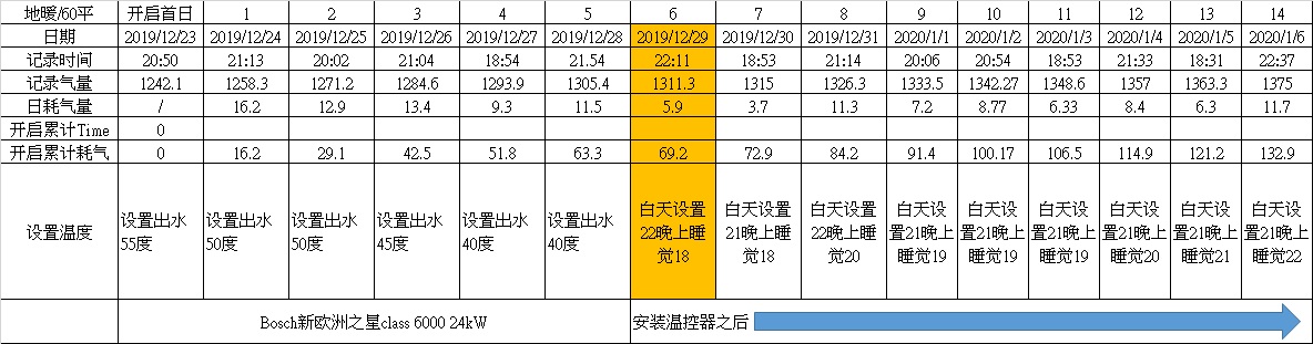 我家壁挂炉最近十几天烧地暖的耗气情况-供大家参考。-惠小助(52huixz.com)