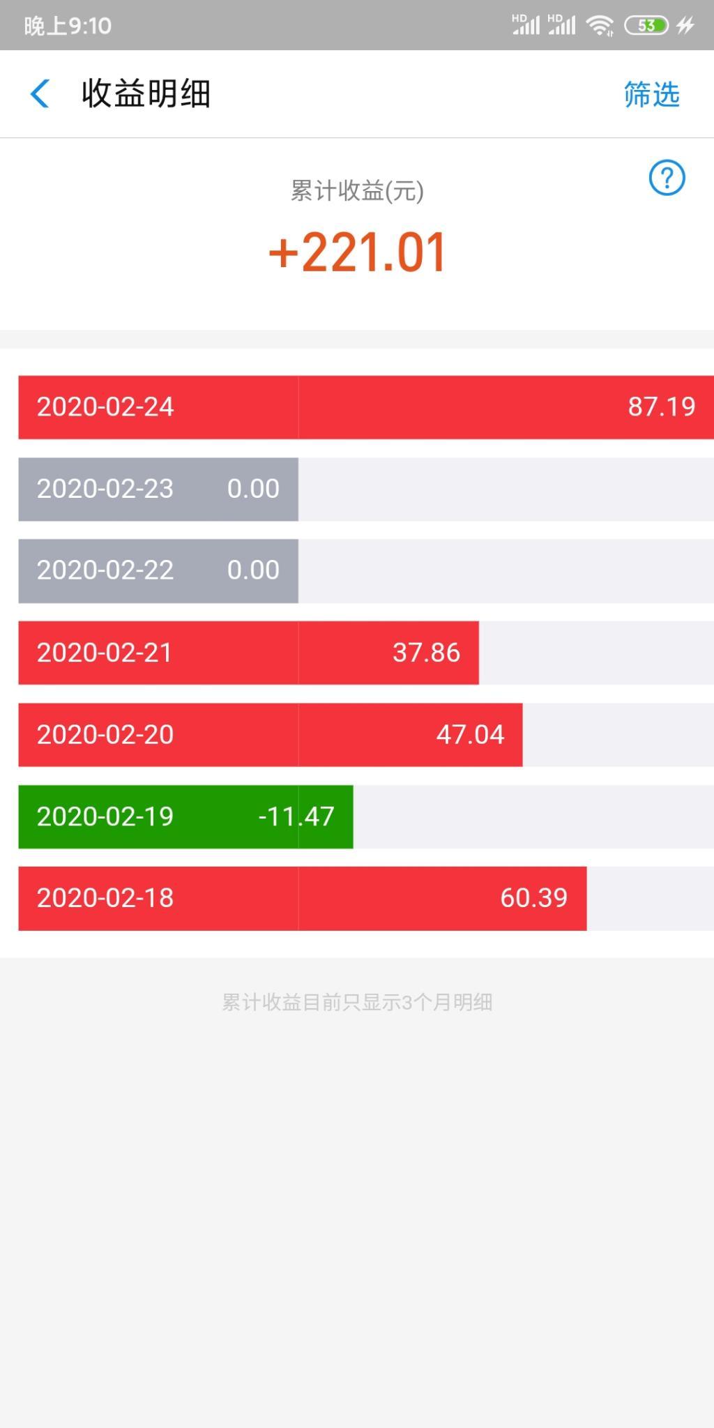 七天了-基金是不是该收了！-惠小助(52huixz.com)