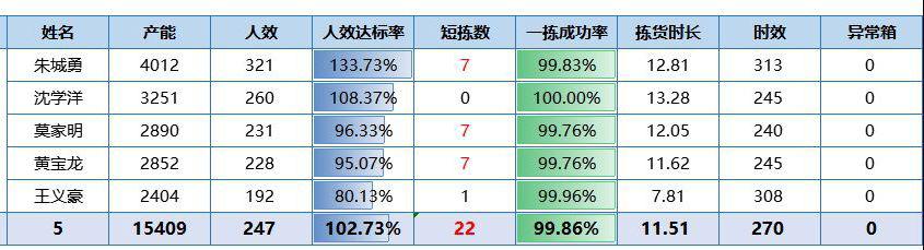 完了-今天开始上班都下10点了--惠小助(52huixz.com)