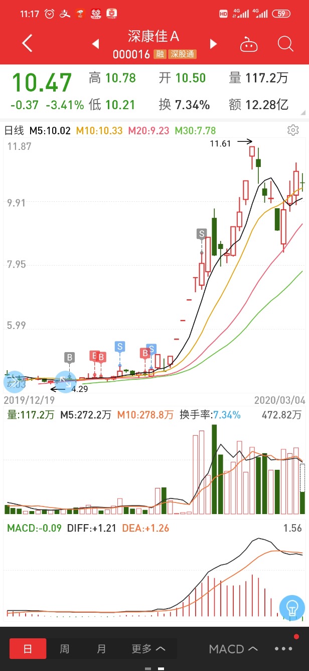 今天是时候晒晒股市收益了-惠小助(52huixz.com)