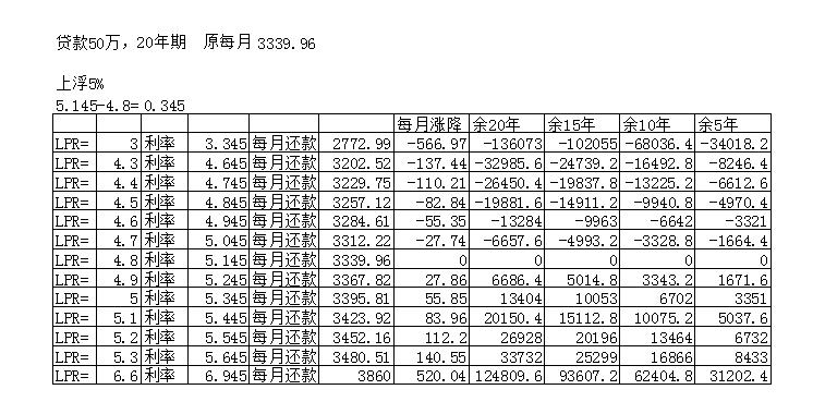 LPR 这个要怎么选  假如有以下情况-惠小助(52huixz.com)