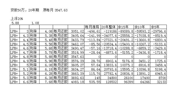 LPR 这个要怎么选  假如有以下情况-惠小助(52huixz.com)