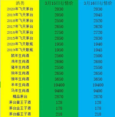 3.16茅台价格更新-仅供参考。-惠小助(52huixz.com)