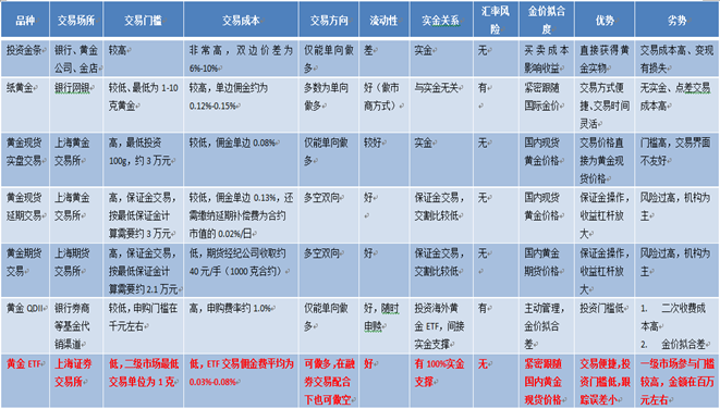 别老买高点差的纸黄金了-给你们对比下-惠小助(52huixz.com)