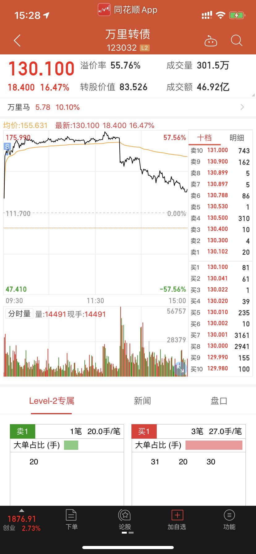 今天手里一个可转债涨了60个点-惠小助(52huixz.com)