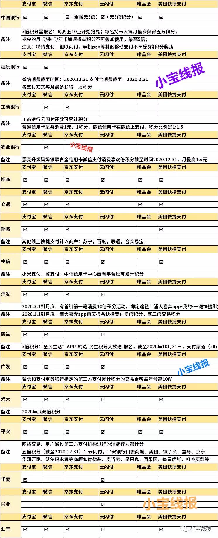 信用卡网付表-惠小助(52huixz.com)