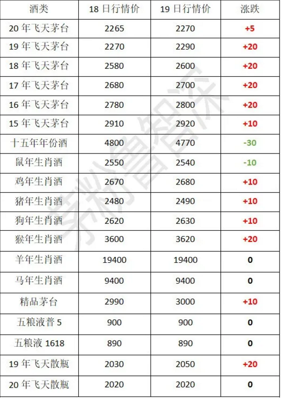 今日茅台收货价大涨-惠小助(52huixz.com)