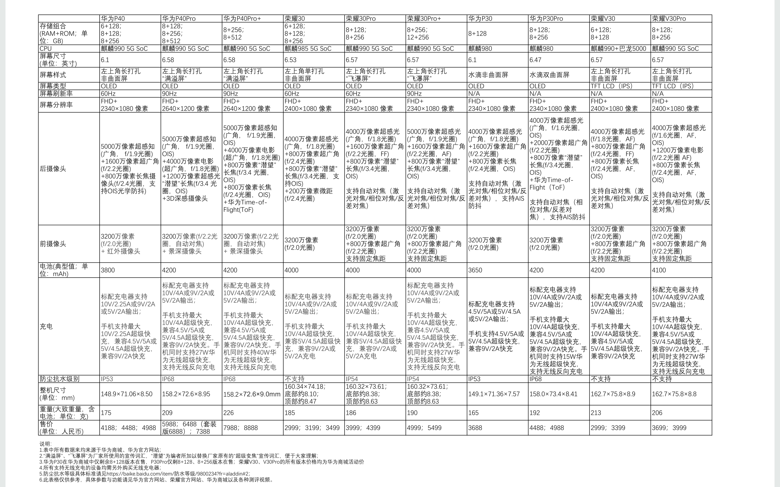 7吧看到的华为最近几部机型参数汇总图-菊花刀法精湛得跟老黄有的一拼-惠小助(52huixz.com)