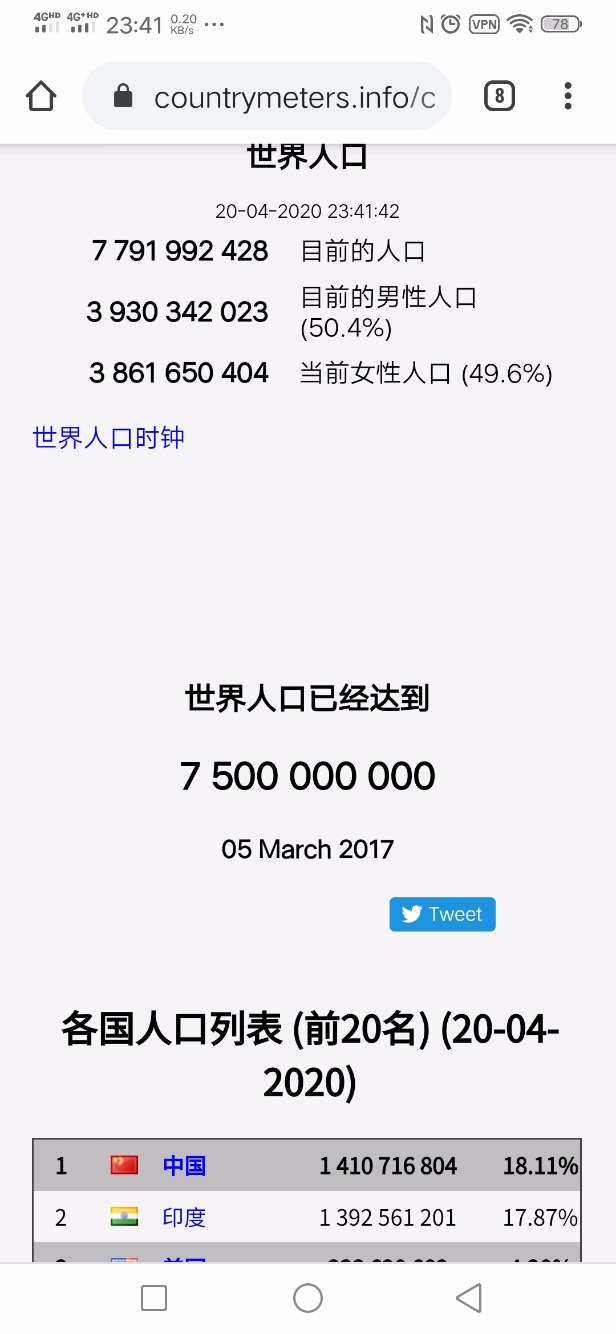 以后不要说全球60亿人了。全球已经快78亿了。。-惠小助(52huixz.com)